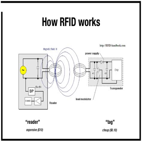 rfid tag classification|how do rfid tags work.